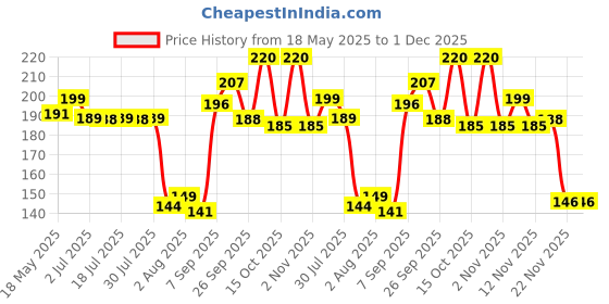 flipkart.com himalaya Baby Cream for Baby's Smooth and Healthy Skin 100ml himalaya Price History Graph from 18 May 2025 to 1 Dec 2025