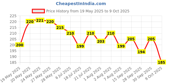 flipkart.com himalaya Baby Cream for Baby's Smooth and Healthy Skin 100ml POK1 himalaya Price History Graph from 19 May 2025 to 9 Oct 2025