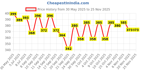 flipkart.com himalaya Baby Cream (Loving layer of protection) himalaya Price History Graph from 30 May 2025 to 24 Nov 2025