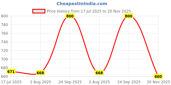 flipkart.com himalaya Baby Cream (Pack of 4) himalaya Price History Graph from 17 Jul 2025 to 20 Nov 2025