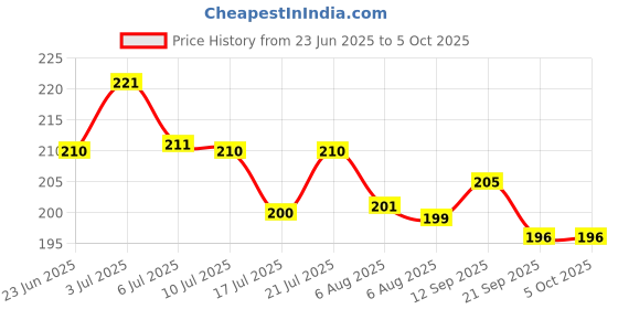 flipkart.com himalaya Baby Cream With Extra Soft & Delicate Moisturizer himalaya Price History Graph from 23 Jun 2025 to 4 Oct 2025