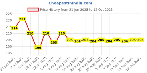 flipkart.com himalaya Baby Cream With Extra Soft & Delicate Moisturizer Pack of 1 himalaya Price History Graph from 21 Jun 2025 to 12 Oct 2025