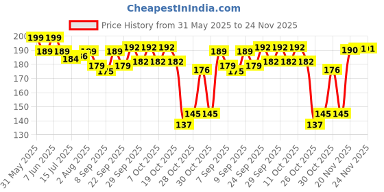 flipkart.com himalaya Baby Cream With Extra Soft & Delicate Skin himalaya Price History Graph from 31 May 2025 to 22 Nov 2025