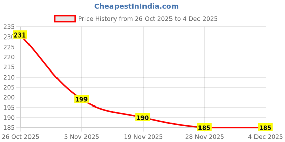 flipkart.com himalaya Baby Cream With Extra Soft & Delicate Skin For All Type of Baby Skins himalaya Price History Graph from 26 Oct 2025 to 2 Dec 2025