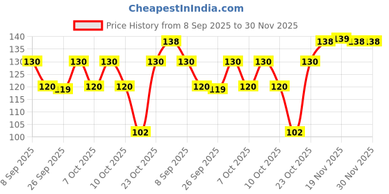 flipkart.com himalaya Baby Cream With Pure Cow Ghee himalaya Price History Graph from 8 Sep 2025 to 29 Nov 2025