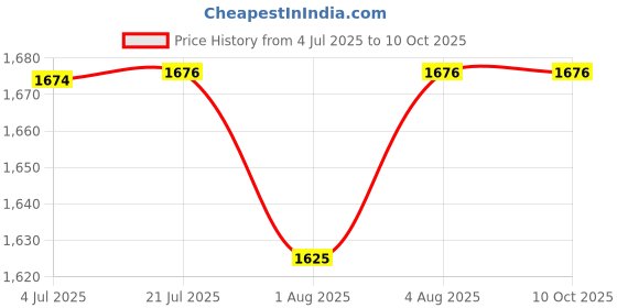 flipkart.com himalaya BABY DIAPERS MEDIUM 54'S(PO2) - M himalaya Price History Graph from 4 Jul 2025 to 10 Oct 2025