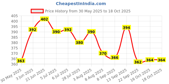 flipkart.com himalaya Baby Lotion 200 ml combo ( pack of 2) himalaya Price History Graph from 30 May 2025 to 16 Oct 2025