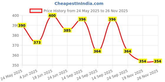 flipkart.com himalaya Baby Lotion 200 ML X 2 himalaya Price History Graph from 24 May 2025 to 25 Nov 2025