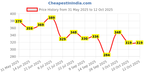 flipkart.com himalaya Baby Lotion 400ml & 200ml himalaya Price History Graph from 31 May 2025 to 12 Oct 2025