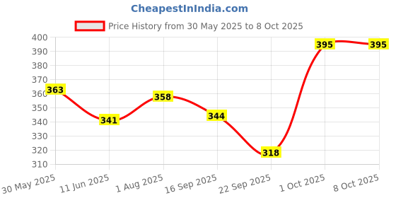flipkart.com himalaya BABY LOTION 400ML | Single Pack himalaya Price History Graph from 30 May 2025 to 8 Oct 2025
