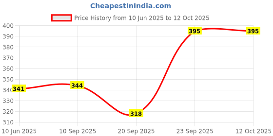 flipkart.com himalaya Baby Lotion-400ml | Single Pack himalaya Price History Graph from 10 Jun 2025 to 12 Oct 2025