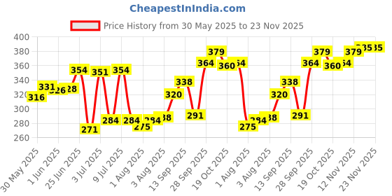 flipkart.com himalaya Baby Lotion 400ml Pack Of 1 himalaya Price History Graph from 30 May 2025 to 22 Nov 2025