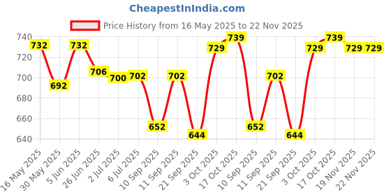 flipkart.com himalaya Baby Lotion 400ml Pack Of 2 himalaya Price History Graph from 16 May 2025 to 22 Nov 2025