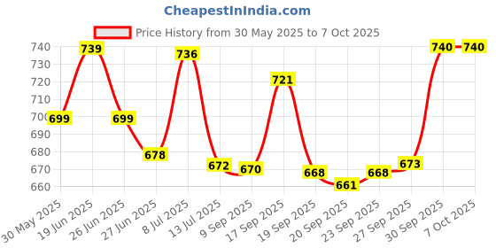 flipkart.com himalaya BABY LOTION 400ML SET OF 2 himalaya Price History Graph from 30 May 2025 to 7 Oct 2025