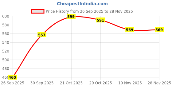 flipkart.com himalaya BABY LOTION 700ML (Pack of 1) himalaya Price History Graph from 26 Sep 2025 to 28 Nov 2025