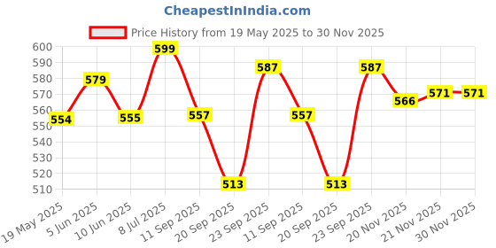 flipkart.com himalaya BABY LOTION 700ML (Single Pack) himalaya Price History Graph from 19 May 2025 to 30 Nov 2025