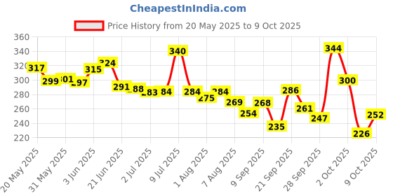 flipkart.com himalaya Baby lotion for soft and smooth skin himalaya Price History Graph from 20 May 2025 to 9 Oct 2025