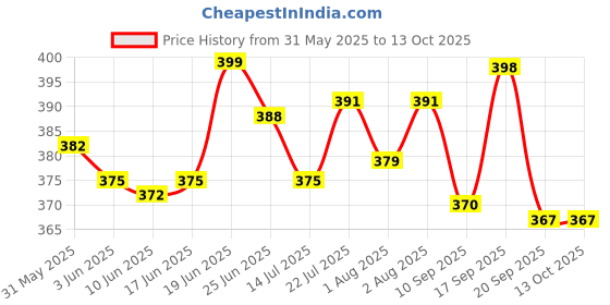 flipkart.com himalaya Baby lotion for soft and smooth skin Pack of 2 himalaya Price History Graph from 31 May 2025 to 13 Oct 2025