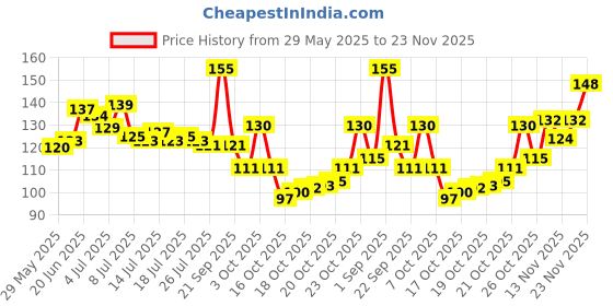 flipkart.com himalaya Baby Lotion with Pure Cow Ghee himalaya Price History Graph from 29 May 2025 to 23 Nov 2025