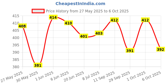 flipkart.com himalaya Baby Massage Coconut Oil For Enhances Baby Growth (Pack of 3) himalaya Price History Graph from 27 May 2025 to 6 Oct 2025