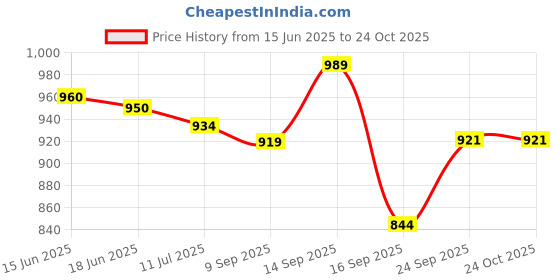 flipkart.com himalaya Baby Massage Oil himalaya Price History Graph from 15 Jun 2025 to 24 Oct 2025