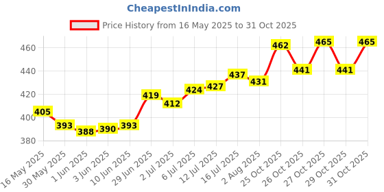 flipkart.com himalaya Baby Massage oil himalaya Price History Graph from 16 May 2025 to 31 Oct 2025