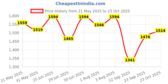 flipkart.com himalaya baby massage oil himalaya Price History Graph from 21 May 2025 to 23 Oct 2025