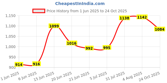 flipkart.com himalaya Baby Massage Oil Bottle( Pack Of 5 ) himalaya Price History Graph from 1 Jun 2025 to 24 Oct 2025