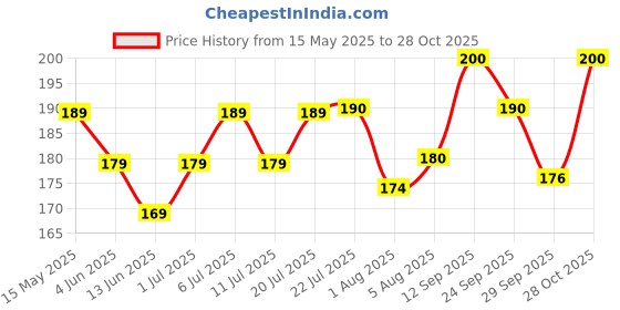 flipkart.com himalaya Baby Massage oil-Coconut himalaya Price History Graph from 15 May 2025 to 28 Oct 2025