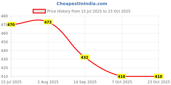 flipkart.com himalaya Baby Massage Oil (Nurtures growth and strengthens bond with your baby) himalaya Price History Graph from 15 Jul 2025 to 23 Oct 2025