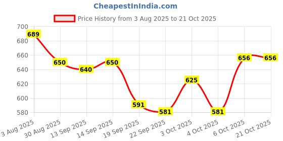 flipkart.com himalaya BABY POWDER 200g ( Pack of 3 ) himalaya Price History Graph from 3 Aug 2025 to 21 Oct 2025