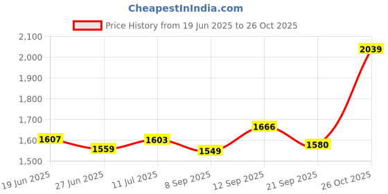 flipkart.com himalaya Baby Powder (400 g) x pack of 6 himalaya Price History Graph from 19 Jun 2025 to 26 Oct 2025
