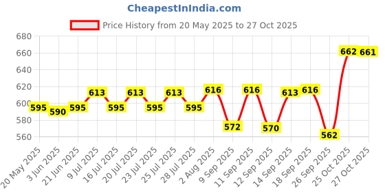 flipkart.com himalaya Baby Powder 400 gm ( pack of 2, 800 gm) himalaya Price History Graph from 20 May 2025 to 26 Oct 2025
