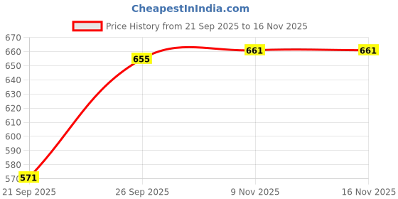 flipkart.com himalaya BABY POWDER 400g ( Pack of 2 ) himalaya Price History Graph from 21 Sep 2025 to 16 Nov 2025