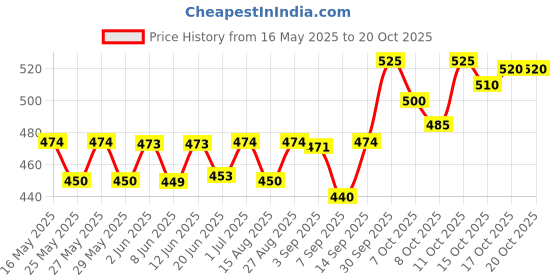 flipkart.com himalaya baby powder 700gm himalaya Price History Graph from 16 May 2025 to 20 Oct 2025