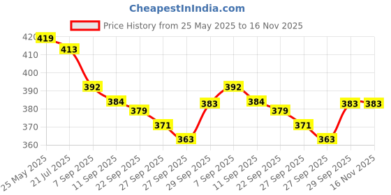 flipkart.com himalaya Baby Powder | Best Baby Powder For Newborn (pack of 2)200g himalaya Price History Graph from 25 May 2025 to 16 Nov 2025