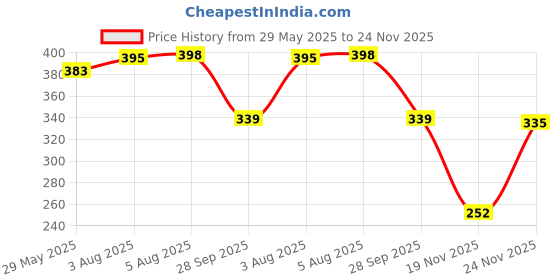 flipkart.com himalaya Baby Powder (Pack of 2) himalaya Price History Graph from 29 May 2025 to 24 Nov 2025