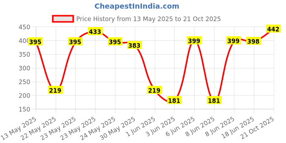 flipkart.com himalaya BABY POWDER WIT PURE CORNSTARCH 400G IND himalaya Price History Graph from 13 May 2025 to 21 Oct 2025