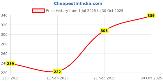 flipkart.com himalaya Baby Powder_002 himalaya Price History Graph from 1 Jul 2025 to 30 Oct 2025