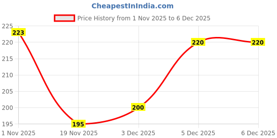 flipkart.com himalaya Baby Powder_006 himalaya Price History Graph from 1 Nov 2025 to 5 Dec 2025