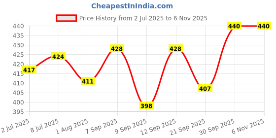 flipkart.com himalaya Baby Prickly Heat Powder 200g himalaya Price History Graph from 2 Jul 2025 to 3 Nov 2025