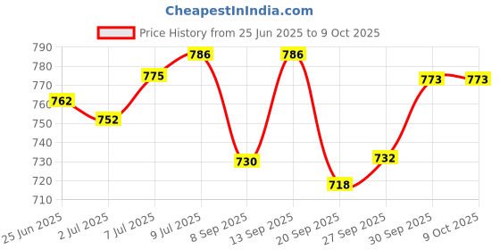 flipkart.com himalaya Baby Shampoo (400 ml) and Gentle Bath (400ml) Combo Pack of 2 himalaya Price History Graph from 25 Jun 2025 to 9 Oct 2025