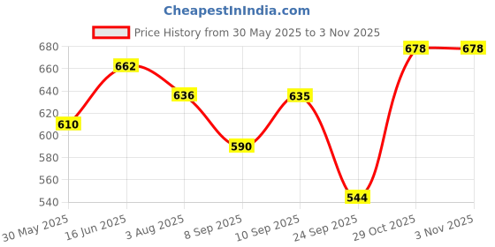flipkart.com himalaya Baby Shampoo | Best Baby Shampoo (pack of 3)200ml himalaya Price History Graph from 30 May 2025 to 2 Nov 2025