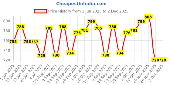 flipkart.com himalaya Baby Shampoo | Tear Free Baby Shampoo (Pack of 2)400ml himalaya Price History Graph from 1 Jun 2025 to 1 Dec 2025