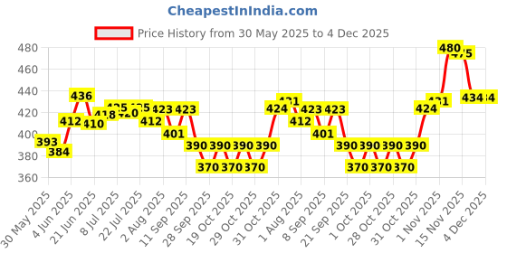 flipkart.com himalaya BABY SHAMPOO PACK OF 2 ( 200ML + 200ML ) himalaya Price History Graph from 30 May 2025 to 4 Dec 2025