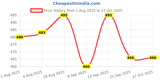 flipkart.com himalaya baby soap 5 himalaya Price History Graph from 1 Aug 2025 to 27 Oct 2025