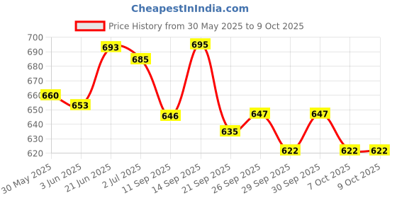 flipkart.com himalaya baby soap - gentle baby soap ideal for daily use(pack of 7)125g himalaya Price History Graph from 30 May 2025 to 9 Oct 2025