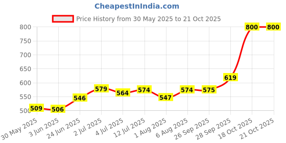 flipkart.com himalaya BABY SOFT & GENTAL CREAM 200ML COMBO OF 2 himalaya Price History Graph from 30 May 2025 to 20 Oct 2025