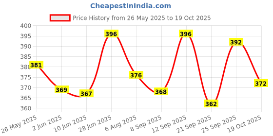 flipkart.com himalaya BABY WASH COMBO(2_200) himalaya Price History Graph from 26 May 2025 to 19 Oct 2025
