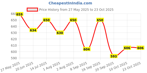 flipkart.com himalaya baby wash liquid himalaya Price History Graph from 27 May 2025 to 23 Oct 2025